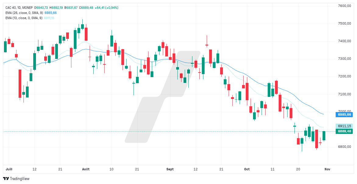 Comment trader les rebonds - c'est quoi un rebond technique - graphique CAC40