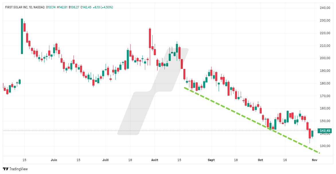 Comment trader les rebonds - c'est quoi un rebond technique - graphique FSLR Comment trader les rebonds - c'est quoi un rebond technique - graphique FSLR