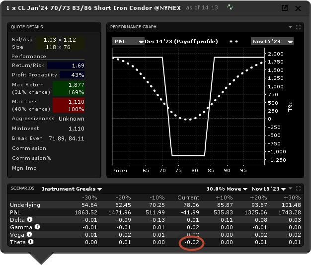 long iron condor - iron condor strategy - graphique performance avec thêta