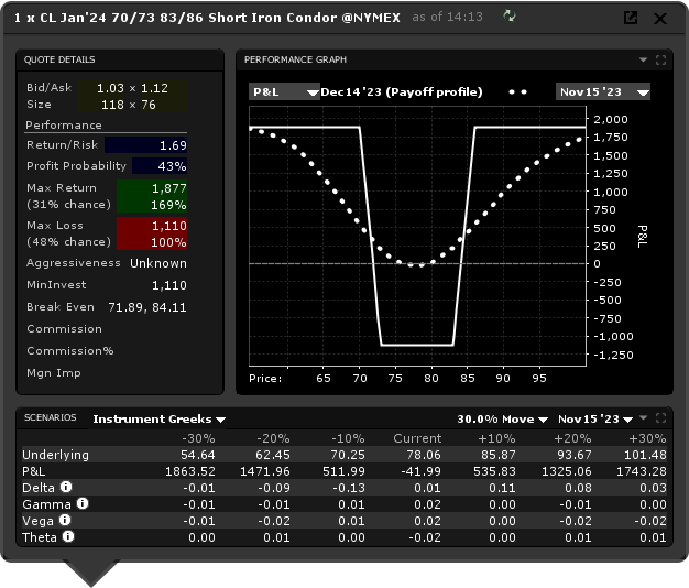 long iron condor - iron condor strategy - graphique performance CL