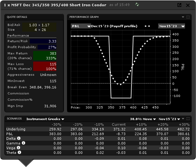 long iron condor - iron condor strategy - graphique performance MSFT