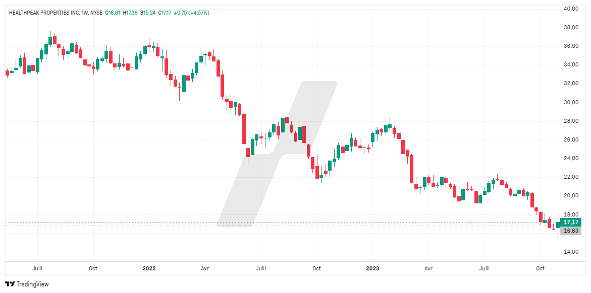 comment fonctionne un REIT - investir dans les reit dividend - graphique PEAK_2023-11-03_14-56-03