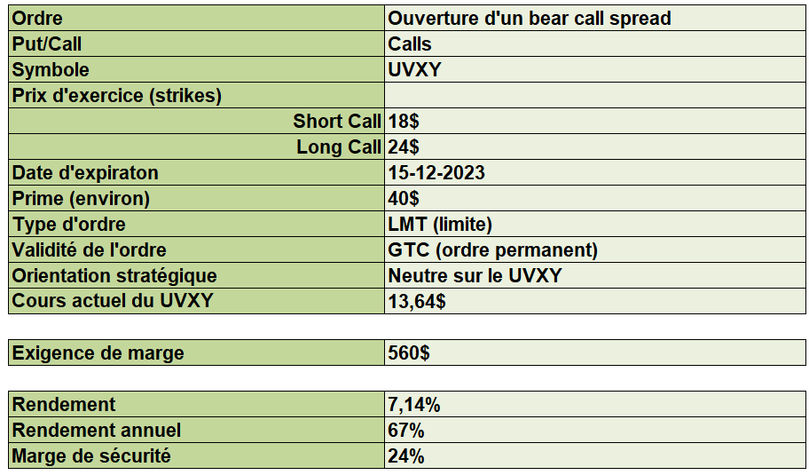 options en pratique - toutes les données du bear call spread sur le UVXY