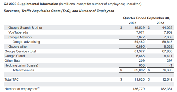 résultats trimestriels Alphabet GOOGL - Q3 2023 report - revenues - traffic acquisition costs - number of employees résultats trimestriels Alphabet GOOGL - Q3 2023 report - revenues - traffic acquisition costs - number of employees