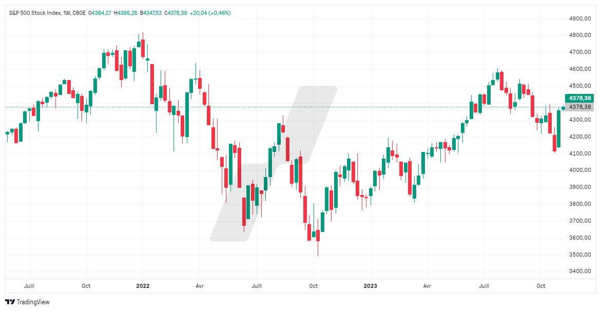 VIX options - VIX options trading - graphique SPX