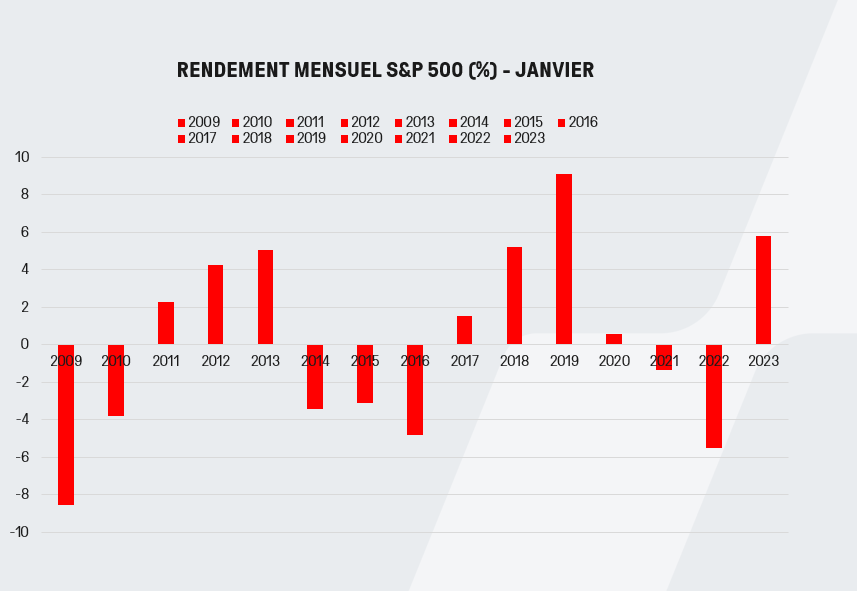 effet janvier - rendement - S&P returns