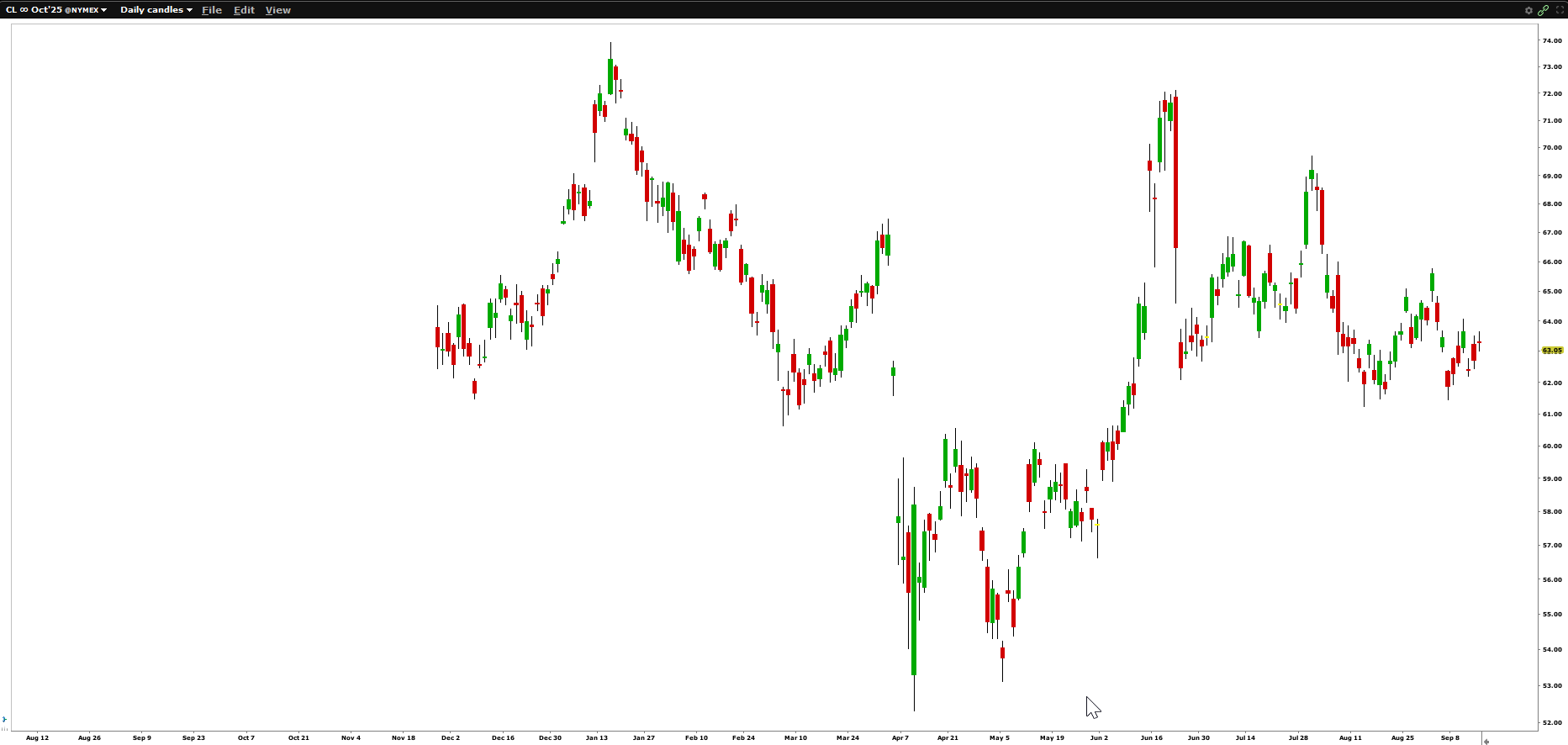 définition contrat à terme - graphique journalier CL