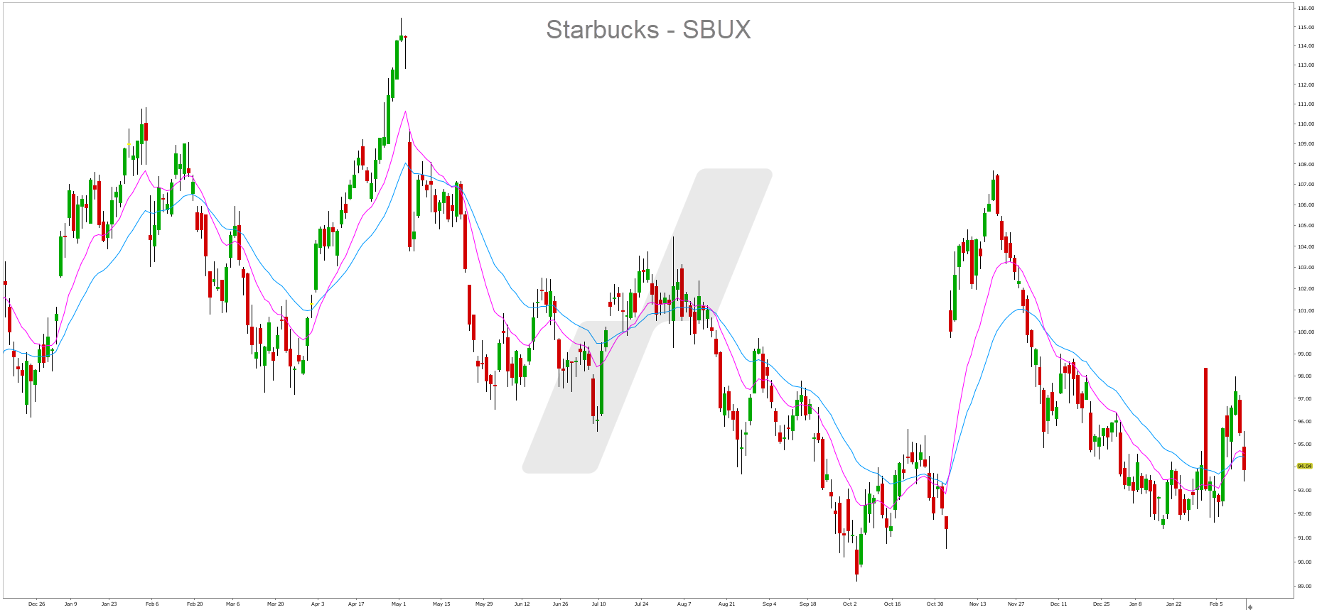investir dans le café - café bourse - graphique Starbucks