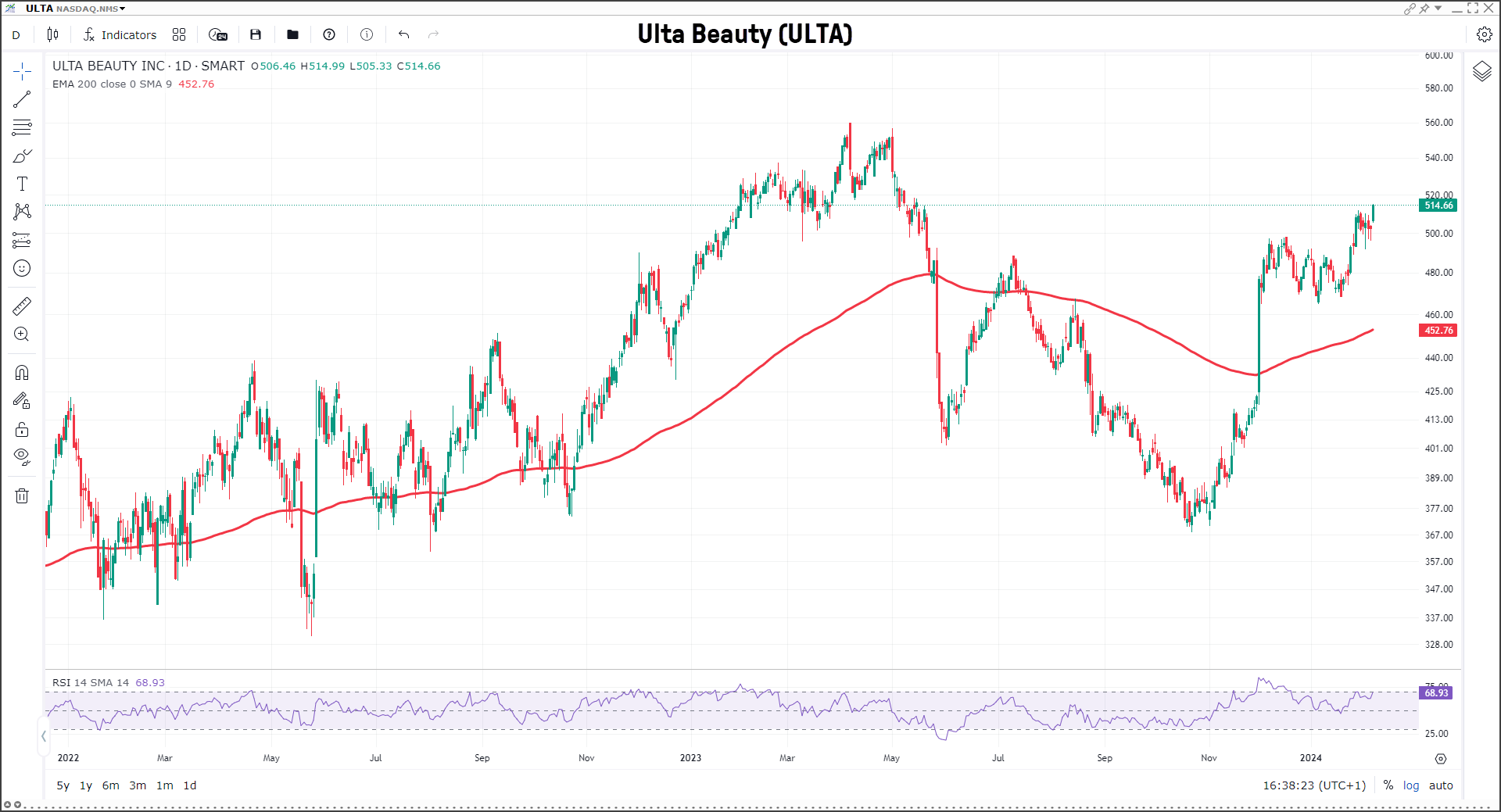 les meilleures actions de 2024 - graphique Ulta Beauty (ULTA)