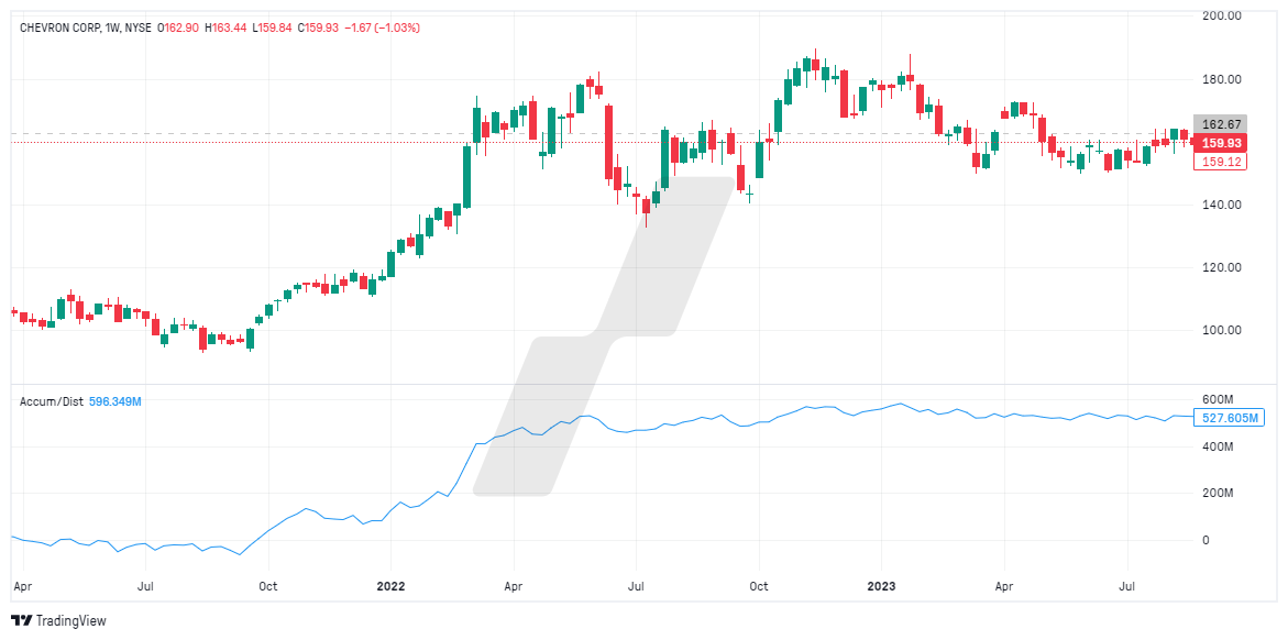 accumulation&distribution - indicateur de volume - graphique CVX