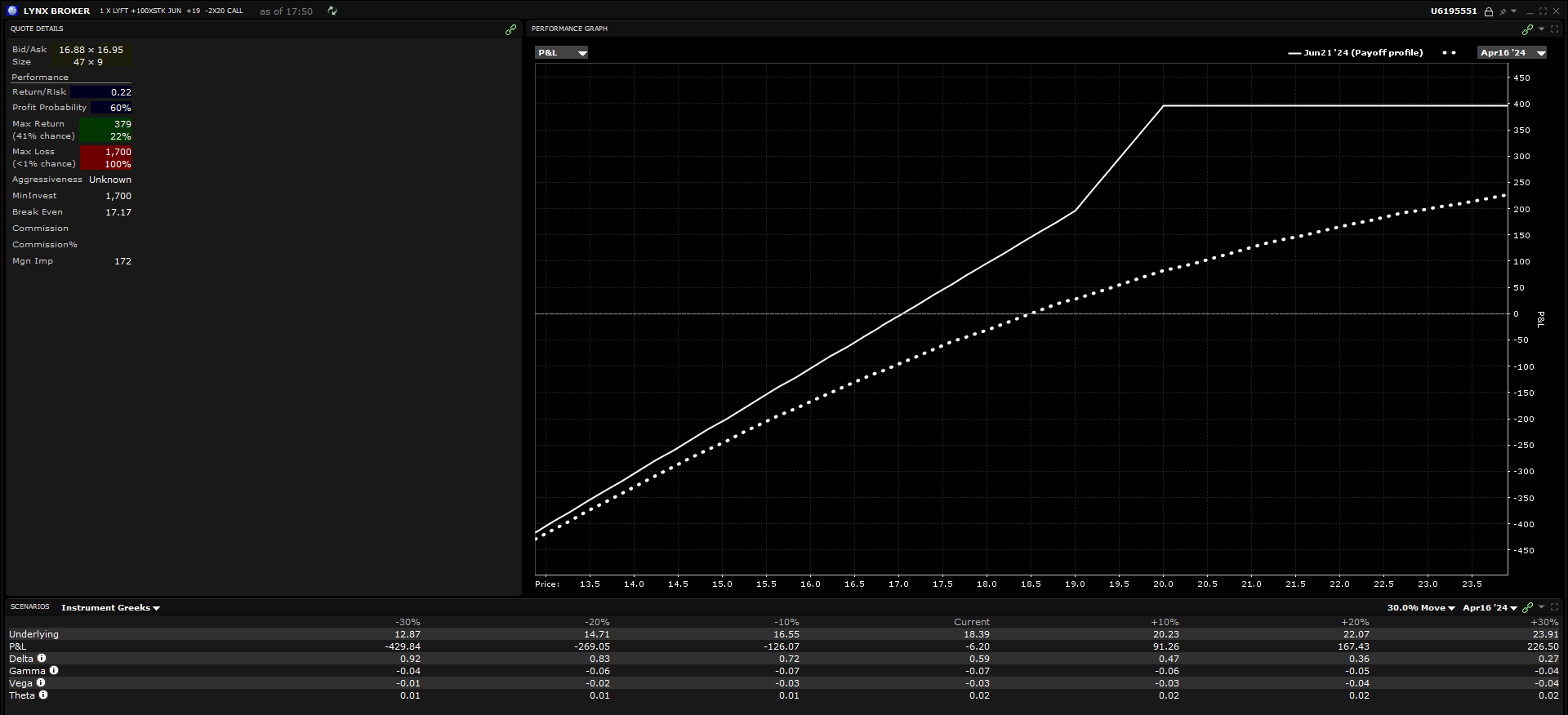 covered call ratio spread - options d'achat - hedging - graphique performance LYFT