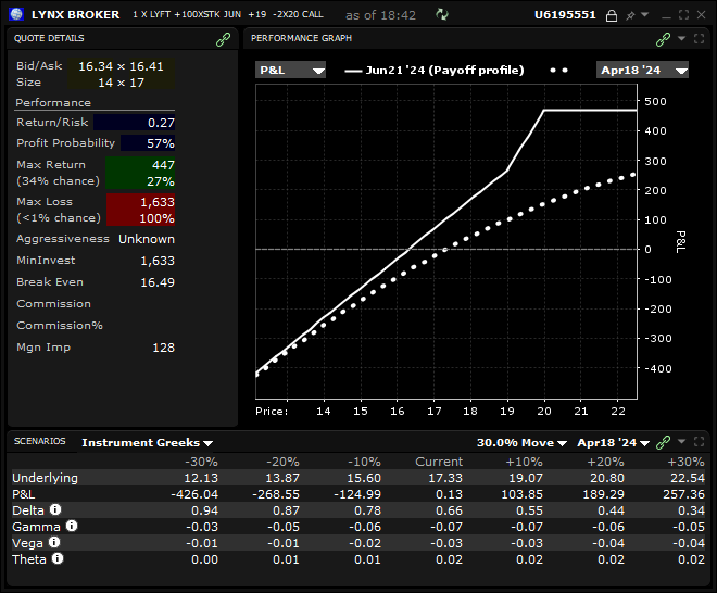 covered call ratio spread - options d'achat - hedging - max loss LYFT