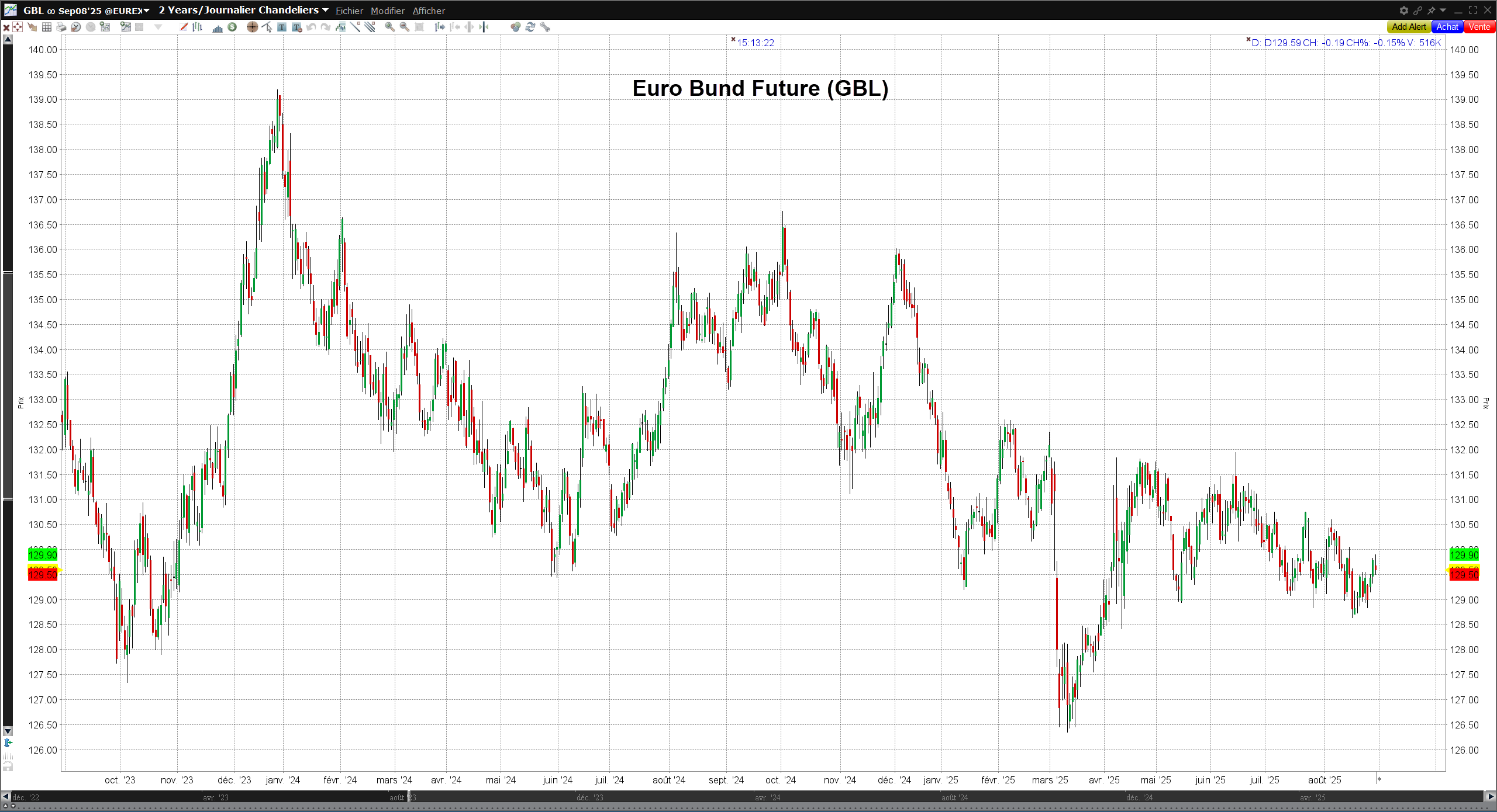 Euro Bund Future (GBL) - graphique sur la plateforme de trading TWS