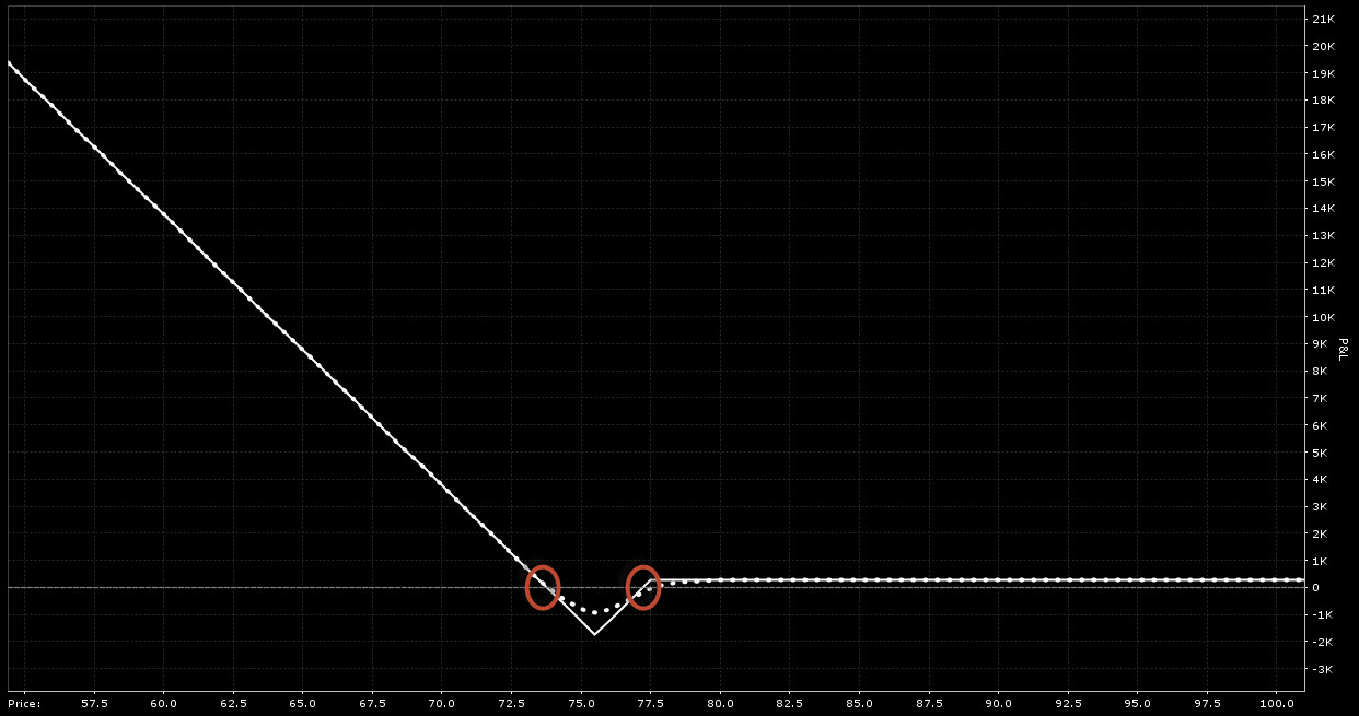 ratio spread - back ratio spread - profil put backspread XRT