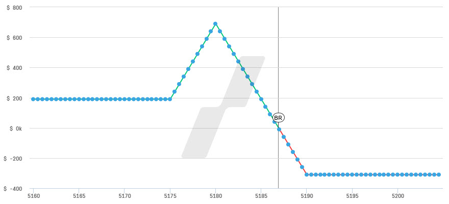 stratégies options – butterfly options - graphique performance call butterfly asymétrique
