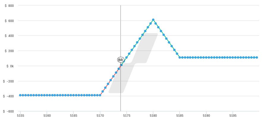 stratégies options – butterfly options - graphique performance put butterfly asymétrique