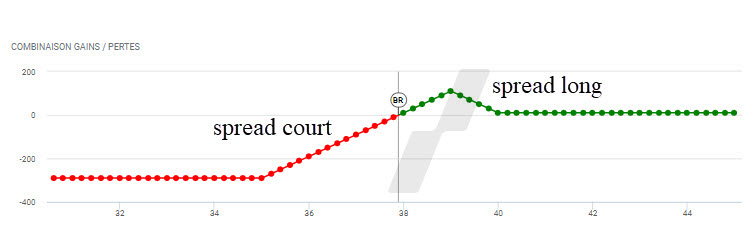 stratégies options – butterfly options - spreads long et court