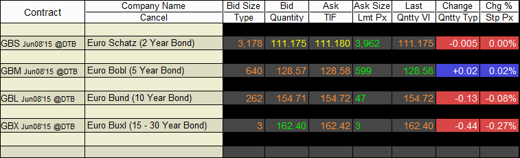 variantes du Bund future sur la plateforme de trading TWS