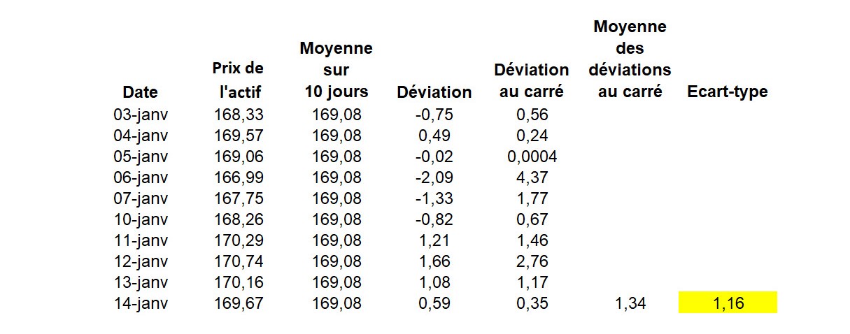 volatilité - volatile - calcul écart-type