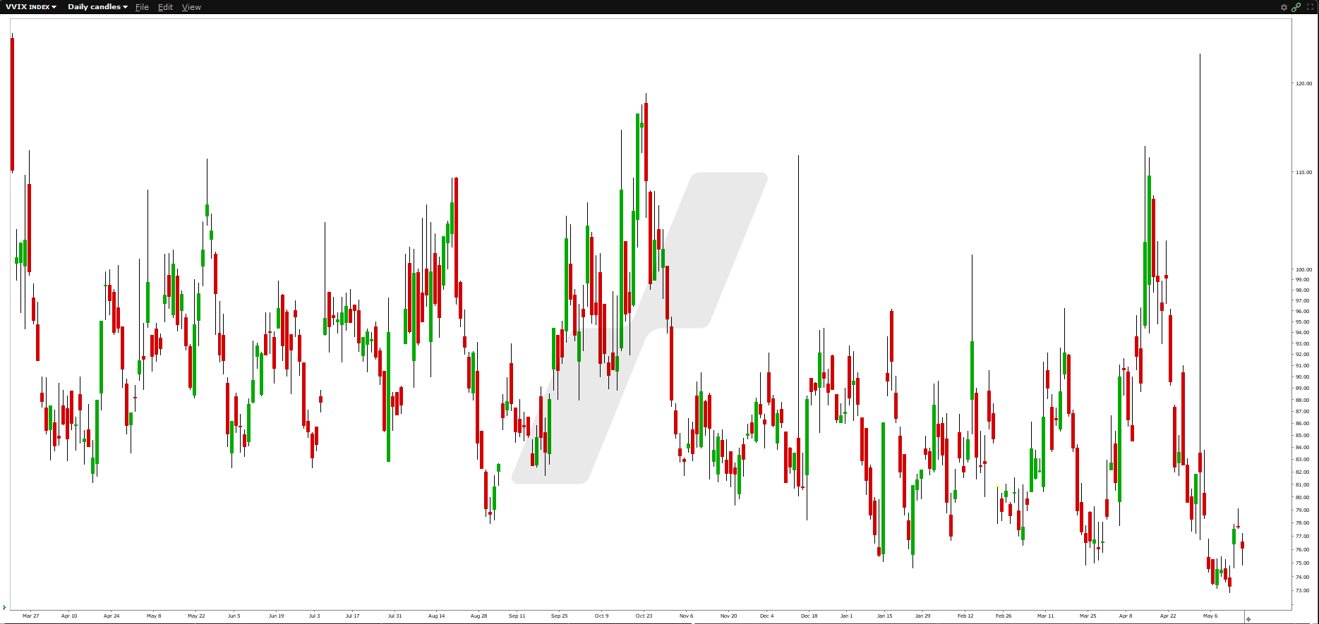 VVIX - volatilité du marché - graphique VVIX VVIX - volatilité du marché - graphique VVIX