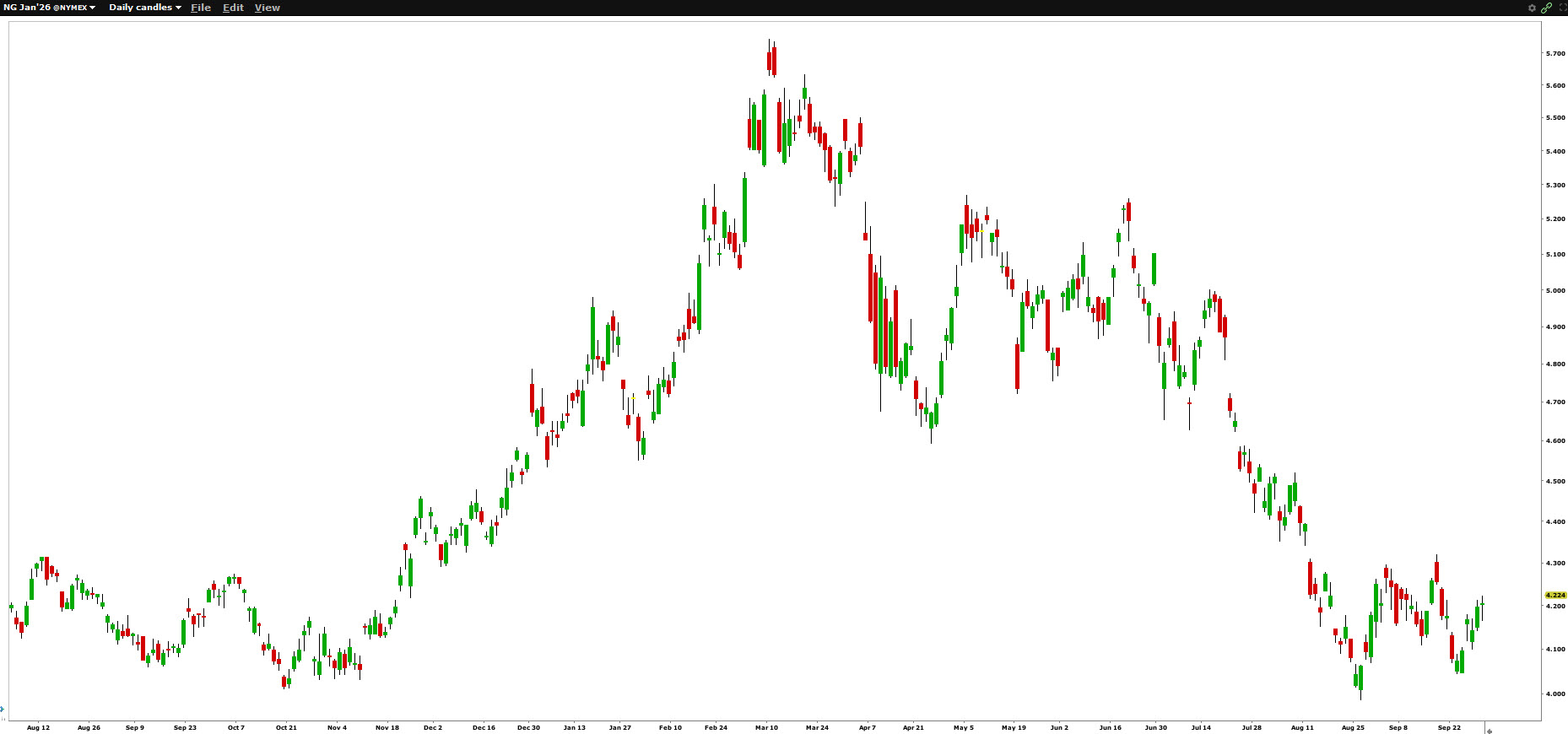 graphique journalier NGF