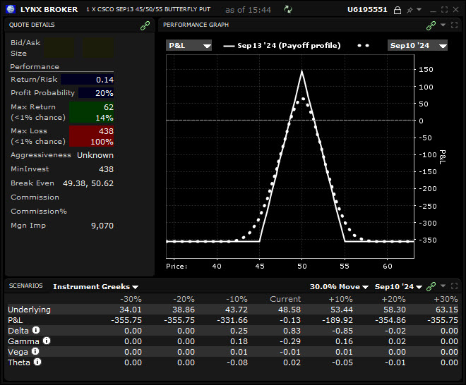 0 dte butterfly - 0DTE spx butterfly - graphique performance