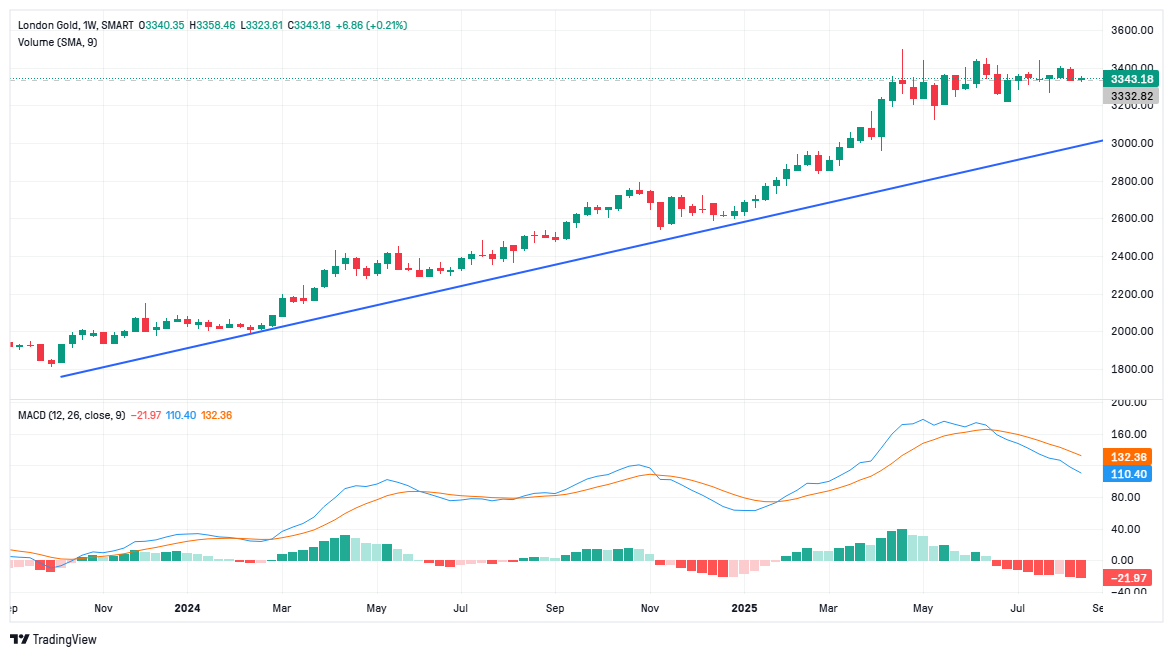 Graphique journalier XAUUSD - Source : LYNX+ (19 août 2025)