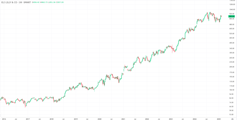 Eli Lilly - Graphique sur la plateforme de trading LYNX+