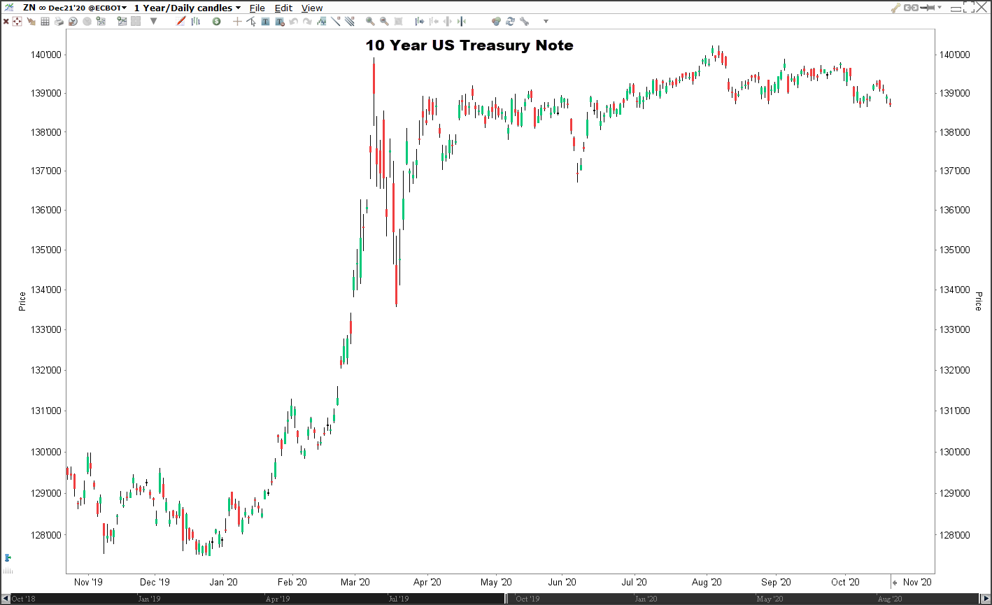 Future US Treasury Note 10 ans - graphique sur la plateforme de trading TWS