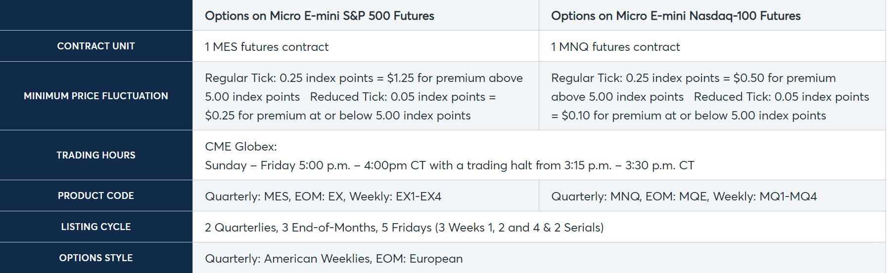 spécifications contrats options micro e-mini S&P 500 & micro e-mini Nasdaq-100