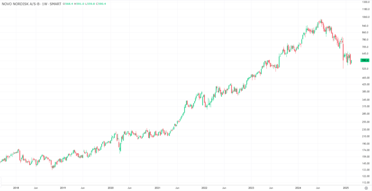 Novo Nordisk - graphique sur la plateforme de trading LYNX+