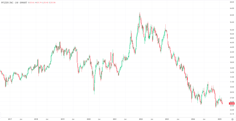 Pfizer - Graphique sur la plateforme de trading LYNX+